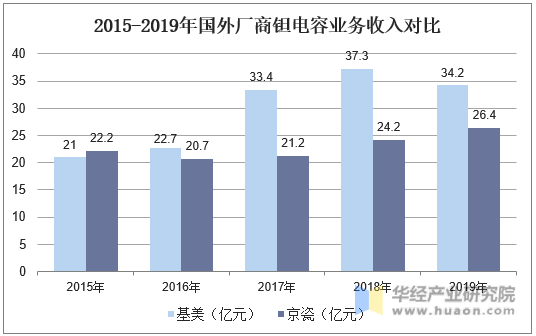 2015-2019年国外厂商钽电容业务收入对比