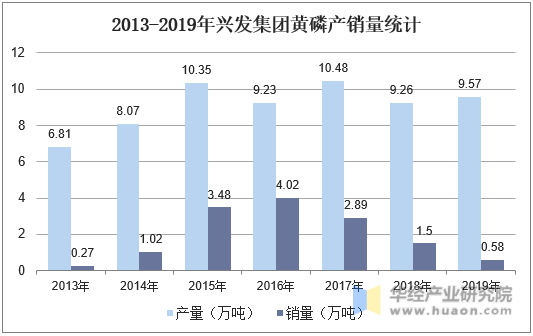 2013-2019年兴发集团黄磷产销量统计