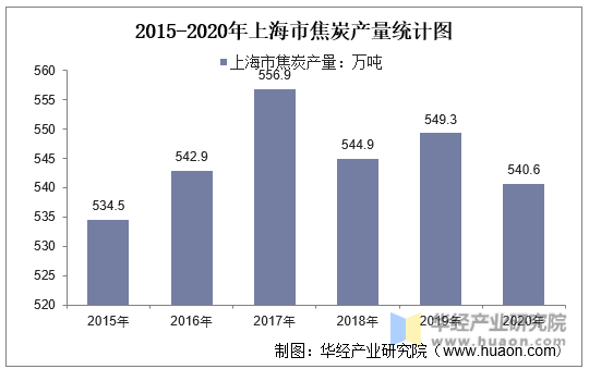 2015-2020年上海市焦炭产量统计图