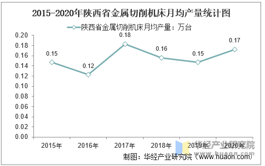 2015-2020年陕西省金属切削机床月均产量统计图
