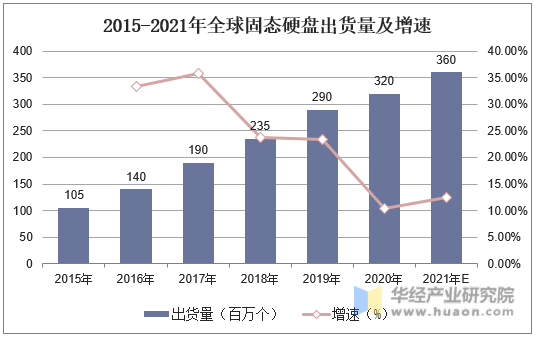 2015-2021年全球固态硬盘出货量及增速