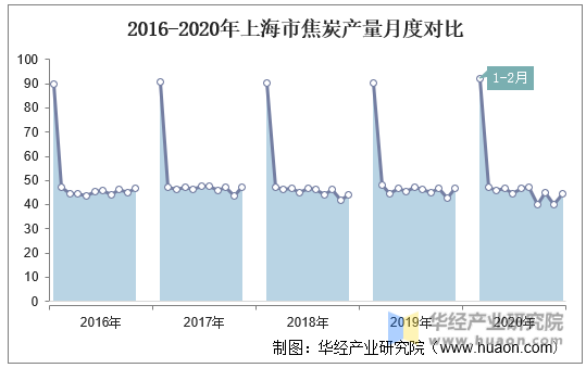 2016-2020年上海市焦炭产量月度对比