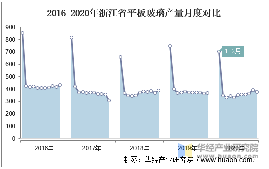 2016-2020年浙江省平板玻璃产量月度对比