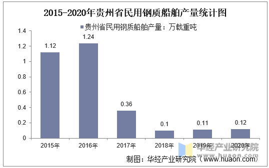 2015-2020年贵州省民用钢质船舶产量统计图