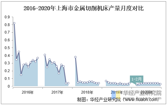 2016-2020年上海市金属切削机床产量月度对比