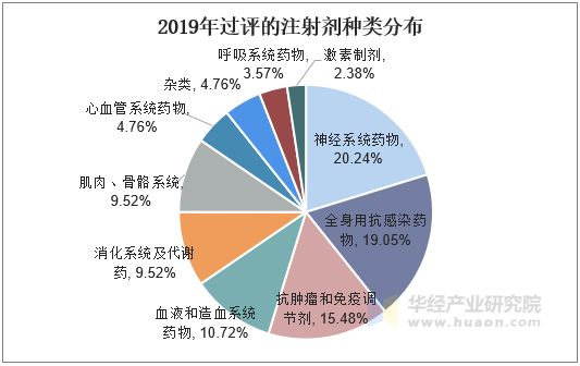 2019年过评的注射剂种类分布