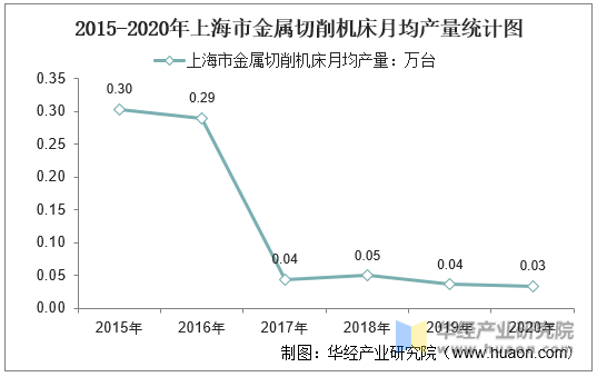 2015-2020年上海市金属切削机床月均产量统计图