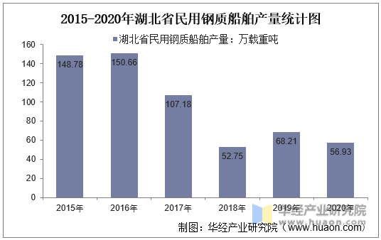 2015-2020年湖北省民用钢质船舶产量统计图
