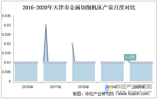 2016-2020年天津市金属切削机床产量月度对比