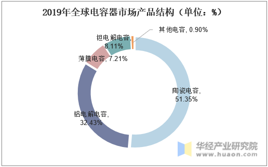 2019年全球电容器市场产品结构（单位：%）