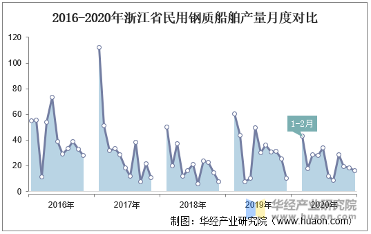 2016-2020年浙江省民用钢质船舶产量月度对比
