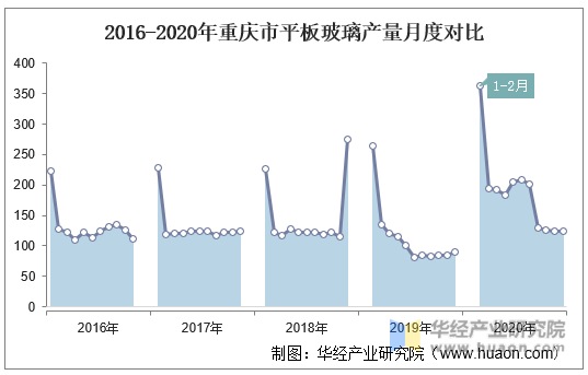 2016-2020年重庆市平板玻璃产量月度对比