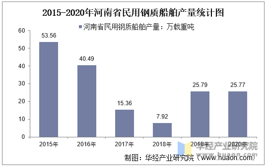 2015-2020年河南省民用钢质船舶产量统计图
