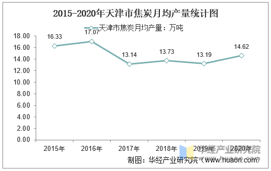 2015-2020年天津市焦炭月均产量统计图