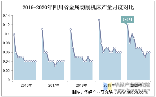 2016-2020年四川省金属切削机床产量月度对比