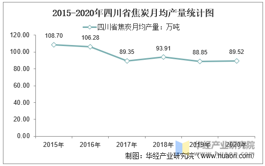 2015-2020年四川省焦炭月均产量统计图