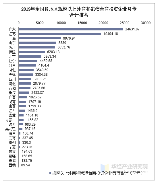 2019年全国各地区规模以上外商和港澳台商投资企业负债合计统计图