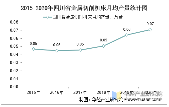 2015-2020年四川省金属切削机床月均产量统计图