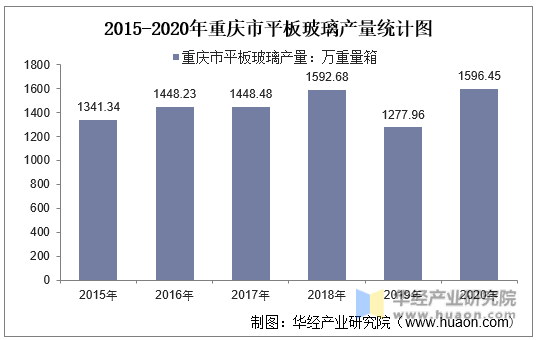 2015-2020年重庆市平板玻璃产量统计图