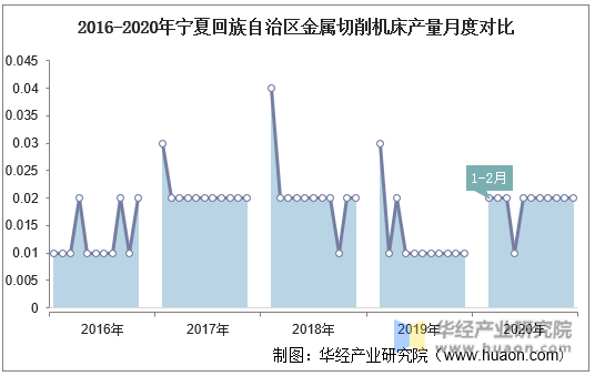 2016-2020年宁夏回族自治区金属切削机床产量月度对比