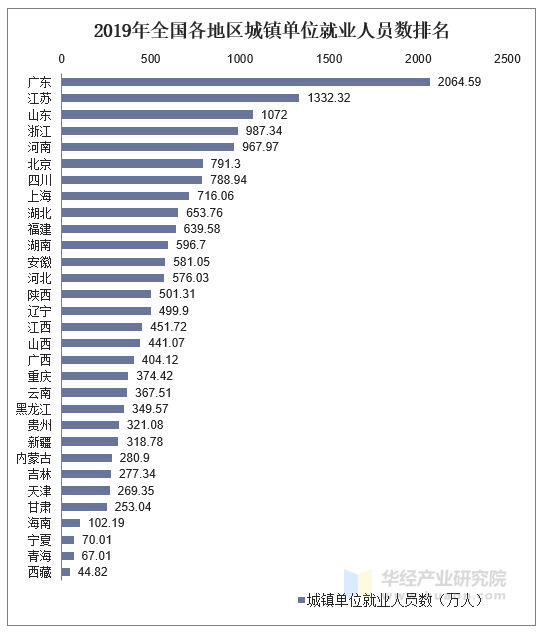 2019年全国各地区城镇单位就业人员数统计图