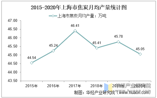 2015-2020年上海市焦炭月均产量统计图