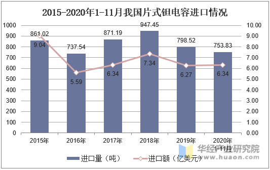 2015-2020年1-11月我国片式钽电容进口情况