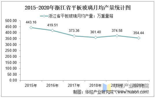 2015-2020年浙江省平板玻璃月均产量统计图