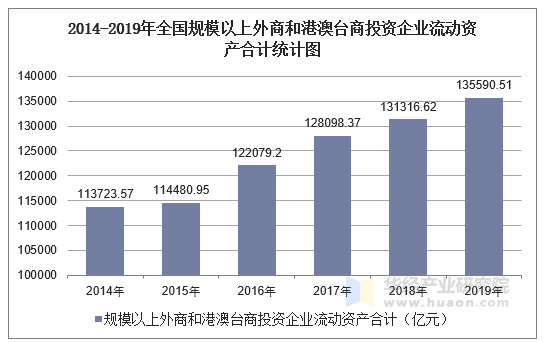 2014-2019年全国规模以上外商和港澳台商投资企业流动资产合计统计图