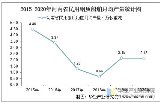 2015-2020年河南省民用钢质船舶月均产量统计图