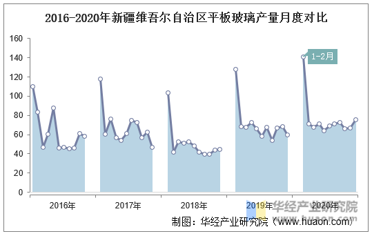 2016-2020年新疆维吾尔自治区平板玻璃产量月度对比