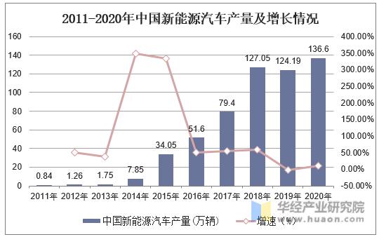 2011-2020年中国新能源汽车产量及增长情况