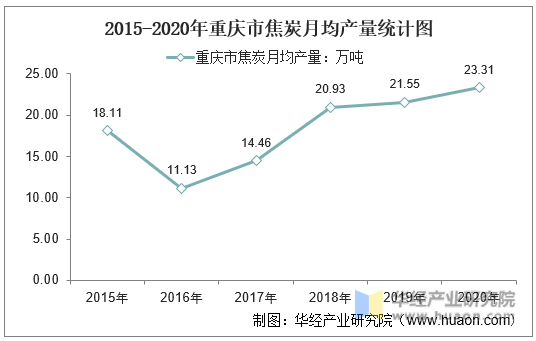 2015-2020年重庆市焦炭月均产量统计图