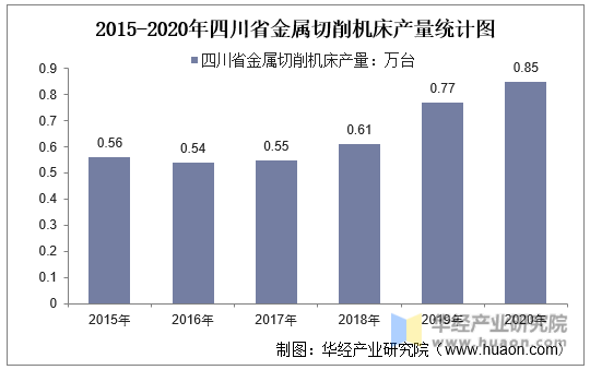 2015-2020年四川省金属切削机床产量统计图