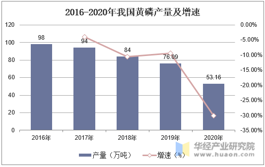 2016-2020年我国黄磷产量及增速