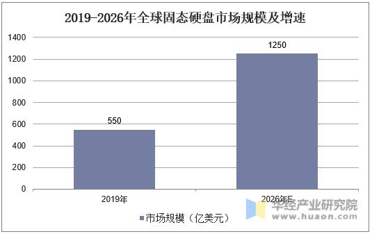 2019-2026年全球固态硬盘市场规模及增速