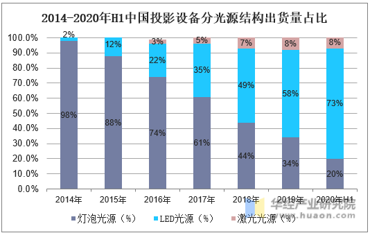 2014-2020年H1中国投影设备分光源结构出货量占比