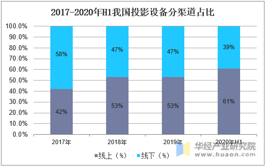 2017-2020年H1我国投影设备分渠道占比
