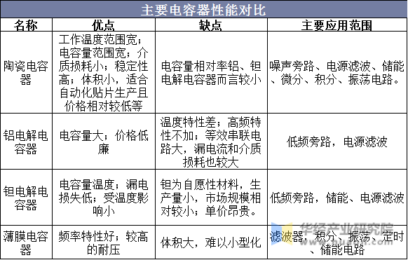 主要电容器性能对比