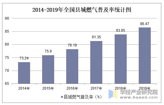 2014-2019年全国县城燃气普及率统计图