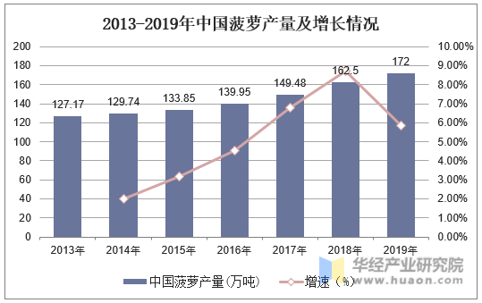 2013-2019年中国菠萝产量及增长情况