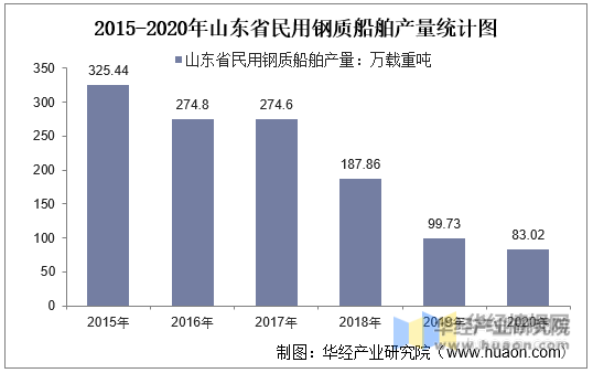 2015-2020年山东省民用钢质船舶产量统计图