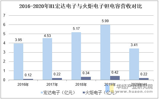 2016-2020年H1宏达电子与火炬电子钽电容营收对比