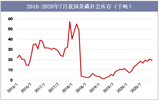2016-2020年7月我国黄磷社会库存（千吨）
