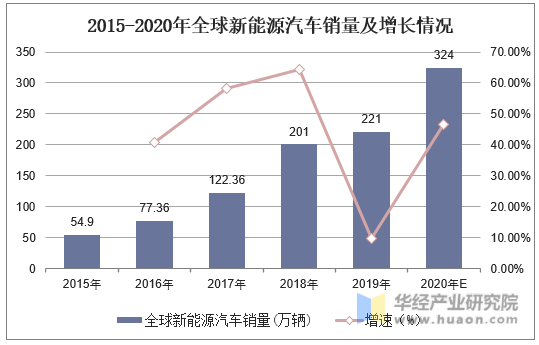 2015-2020年全球新能源汽车销量及增长情况