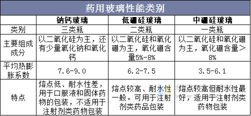 药用玻璃性能类别