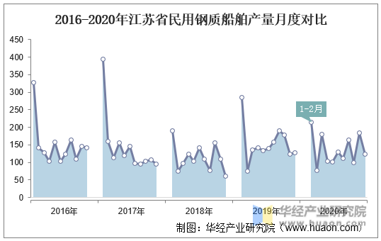2016-2020年江苏省民用钢质船舶产量月度对比
