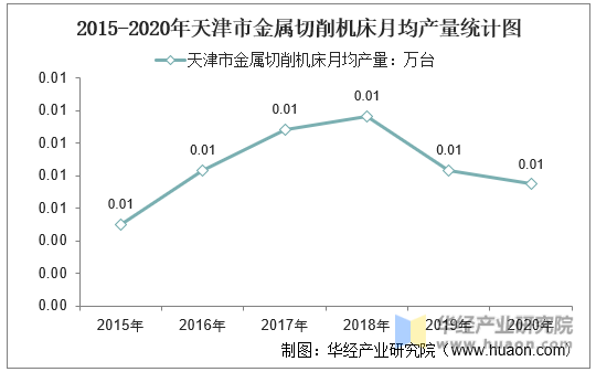 2015-2020年天津市金属切削机床月均产量统计图