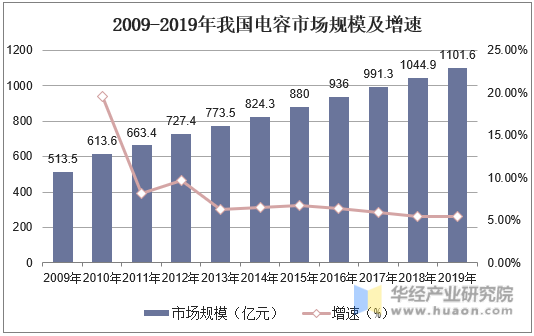 2009-2019年我国电容市场规模及增速
