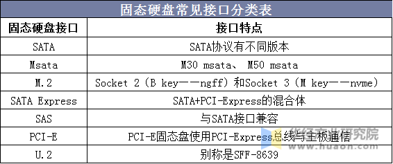 固态硬盘常见接口分类表